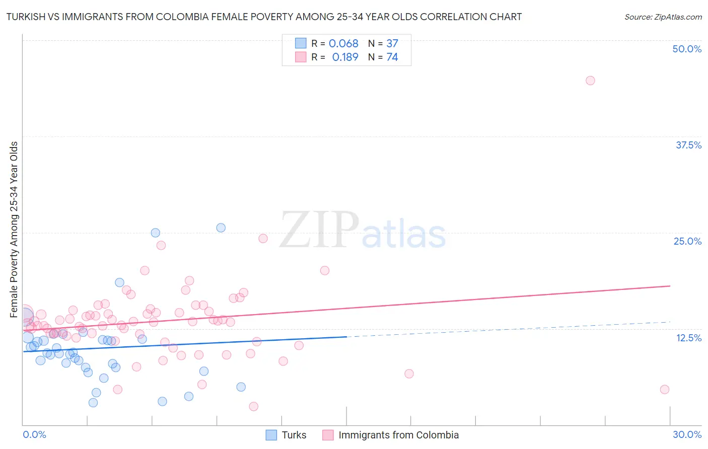 Turkish vs Immigrants from Colombia Female Poverty Among 25-34 Year Olds