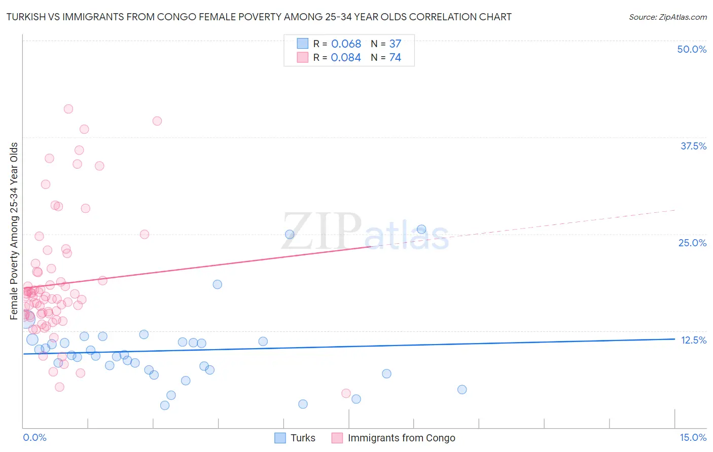 Turkish vs Immigrants from Congo Female Poverty Among 25-34 Year Olds