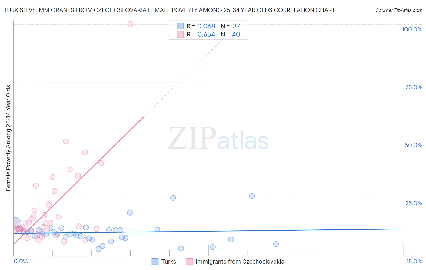 Turkish vs Immigrants from Czechoslovakia Female Poverty Among 25-34 Year Olds