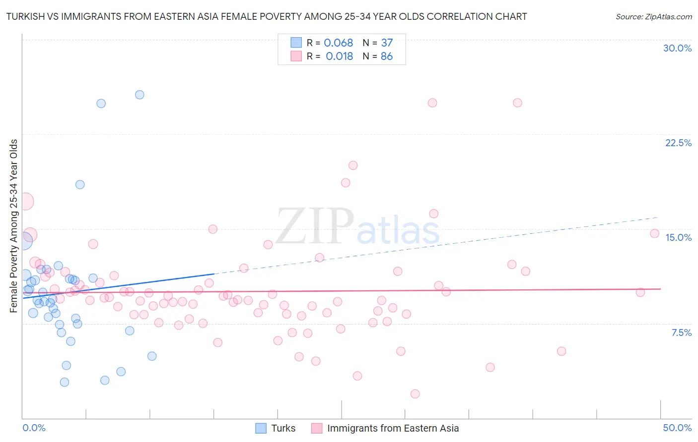 Turkish vs Immigrants from Eastern Asia Female Poverty Among 25-34 Year Olds