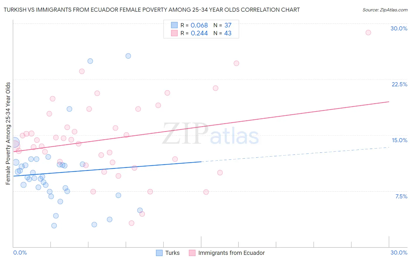 Turkish vs Immigrants from Ecuador Female Poverty Among 25-34 Year Olds