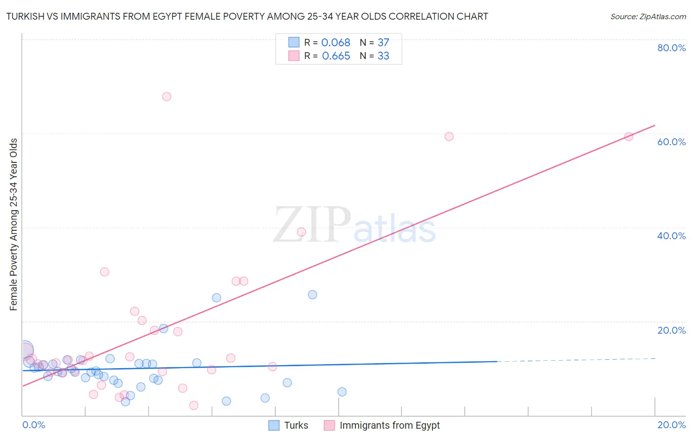 Turkish vs Immigrants from Egypt Female Poverty Among 25-34 Year Olds
