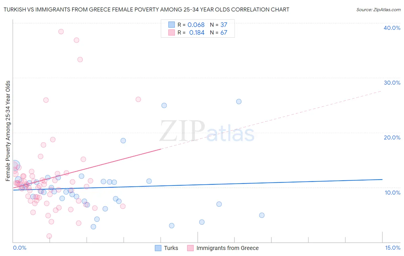 Turkish vs Immigrants from Greece Female Poverty Among 25-34 Year Olds