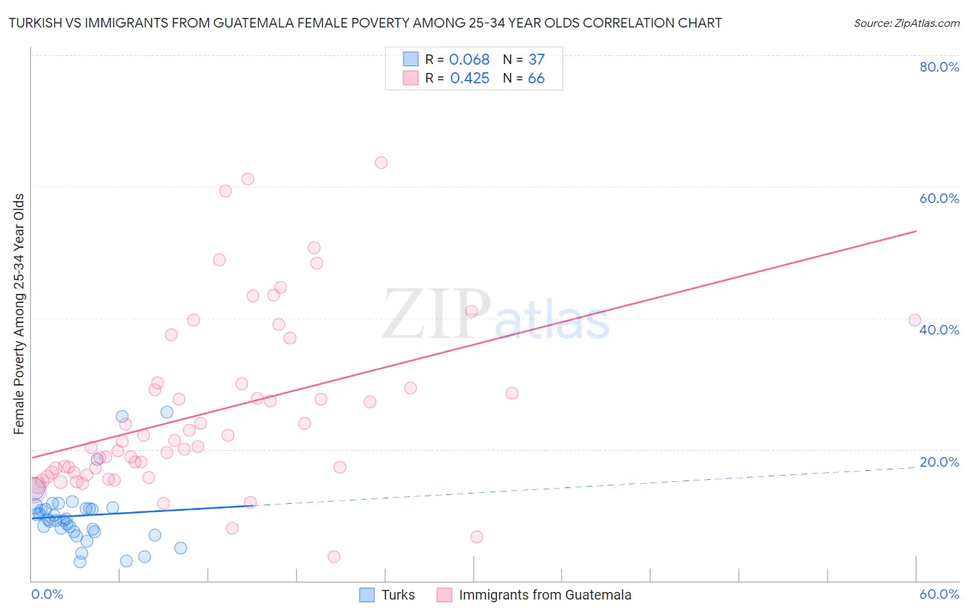 Turkish vs Immigrants from Guatemala Female Poverty Among 25-34 Year Olds