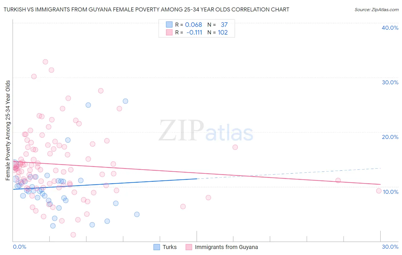 Turkish vs Immigrants from Guyana Female Poverty Among 25-34 Year Olds