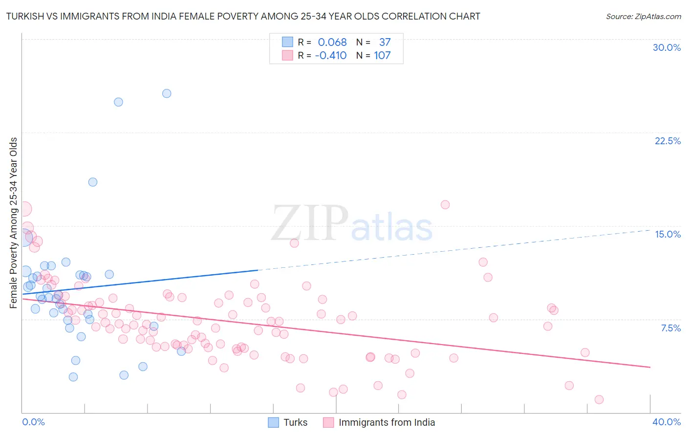 Turkish vs Immigrants from India Female Poverty Among 25-34 Year Olds