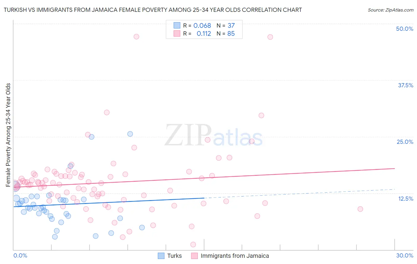 Turkish vs Immigrants from Jamaica Female Poverty Among 25-34 Year Olds