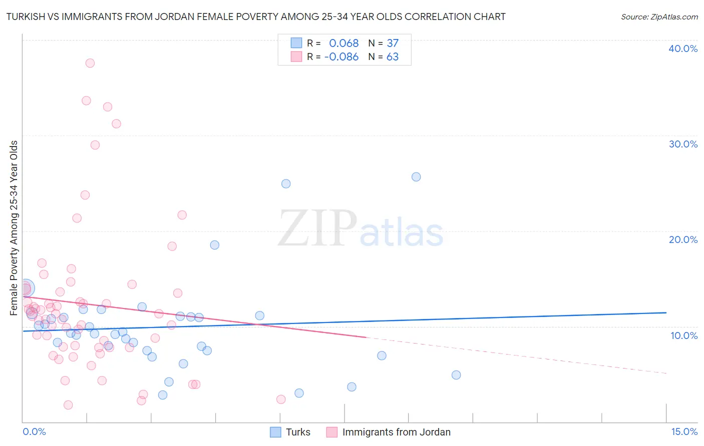 Turkish vs Immigrants from Jordan Female Poverty Among 25-34 Year Olds