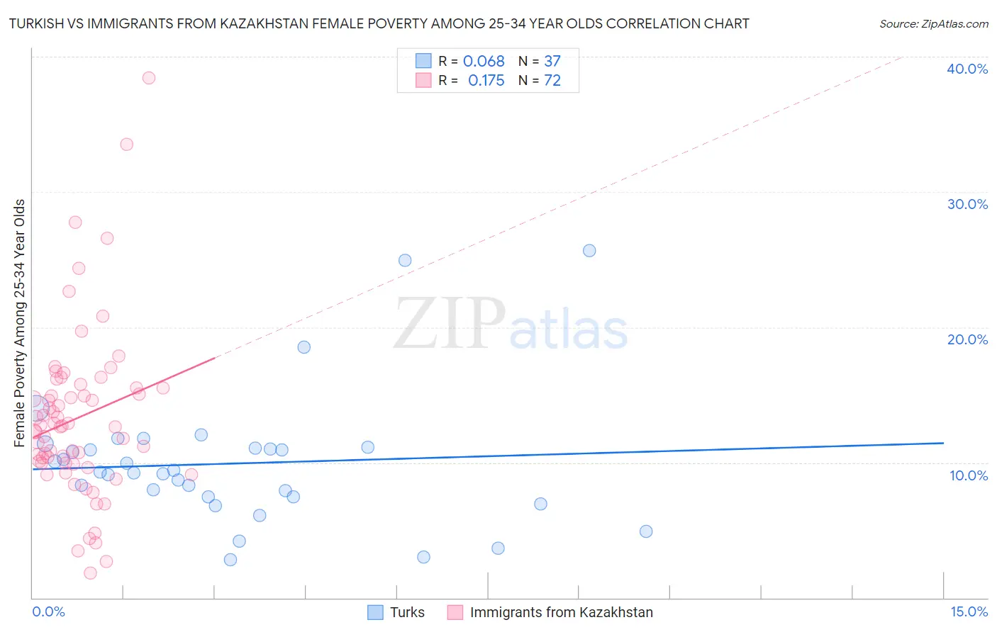 Turkish vs Immigrants from Kazakhstan Female Poverty Among 25-34 Year Olds