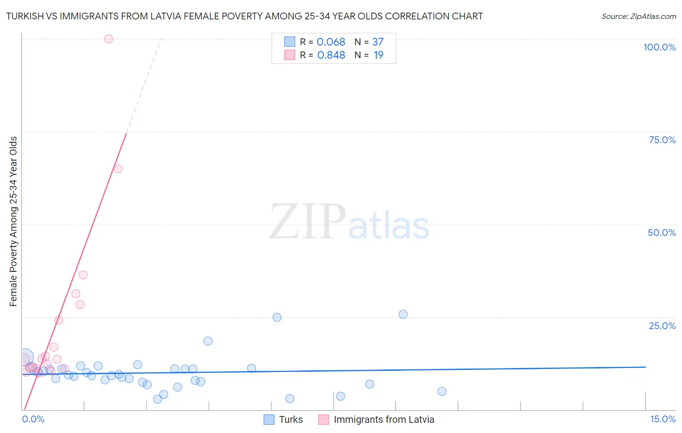 Turkish vs Immigrants from Latvia Female Poverty Among 25-34 Year Olds