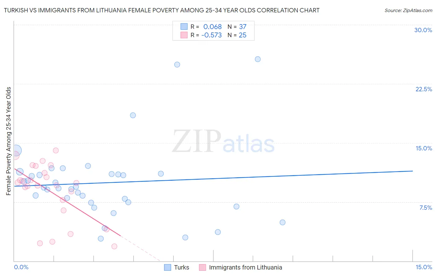 Turkish vs Immigrants from Lithuania Female Poverty Among 25-34 Year Olds