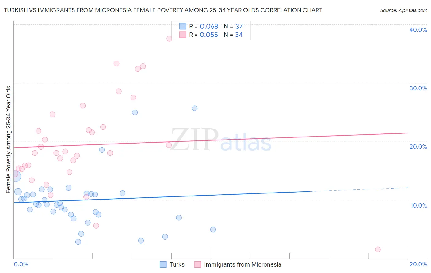 Turkish vs Immigrants from Micronesia Female Poverty Among 25-34 Year Olds