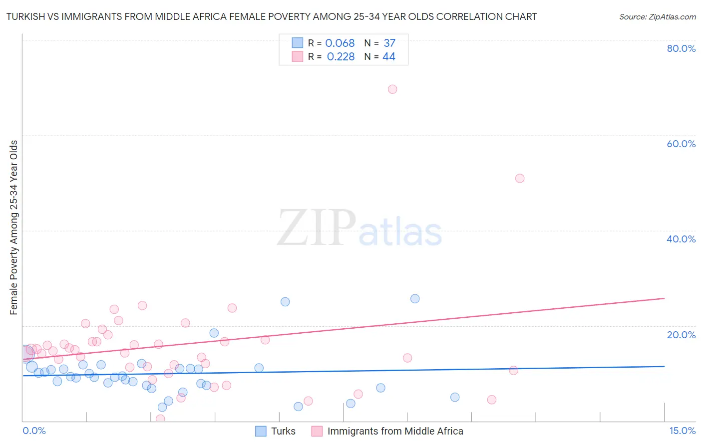 Turkish vs Immigrants from Middle Africa Female Poverty Among 25-34 Year Olds
