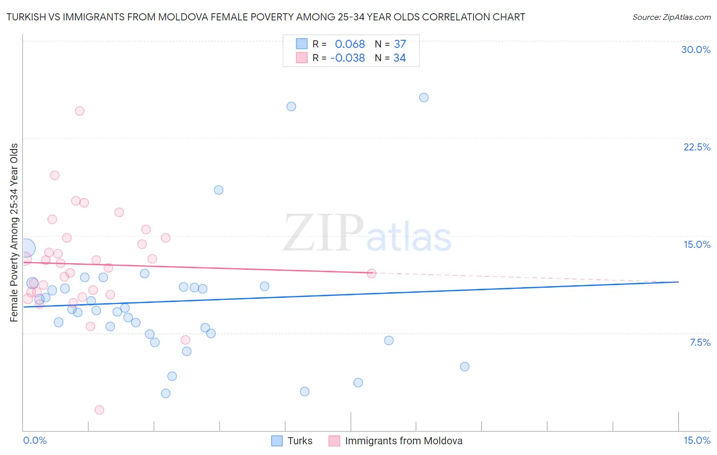 Turkish vs Immigrants from Moldova Female Poverty Among 25-34 Year Olds