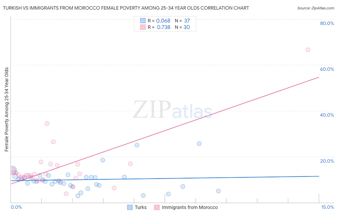 Turkish vs Immigrants from Morocco Female Poverty Among 25-34 Year Olds