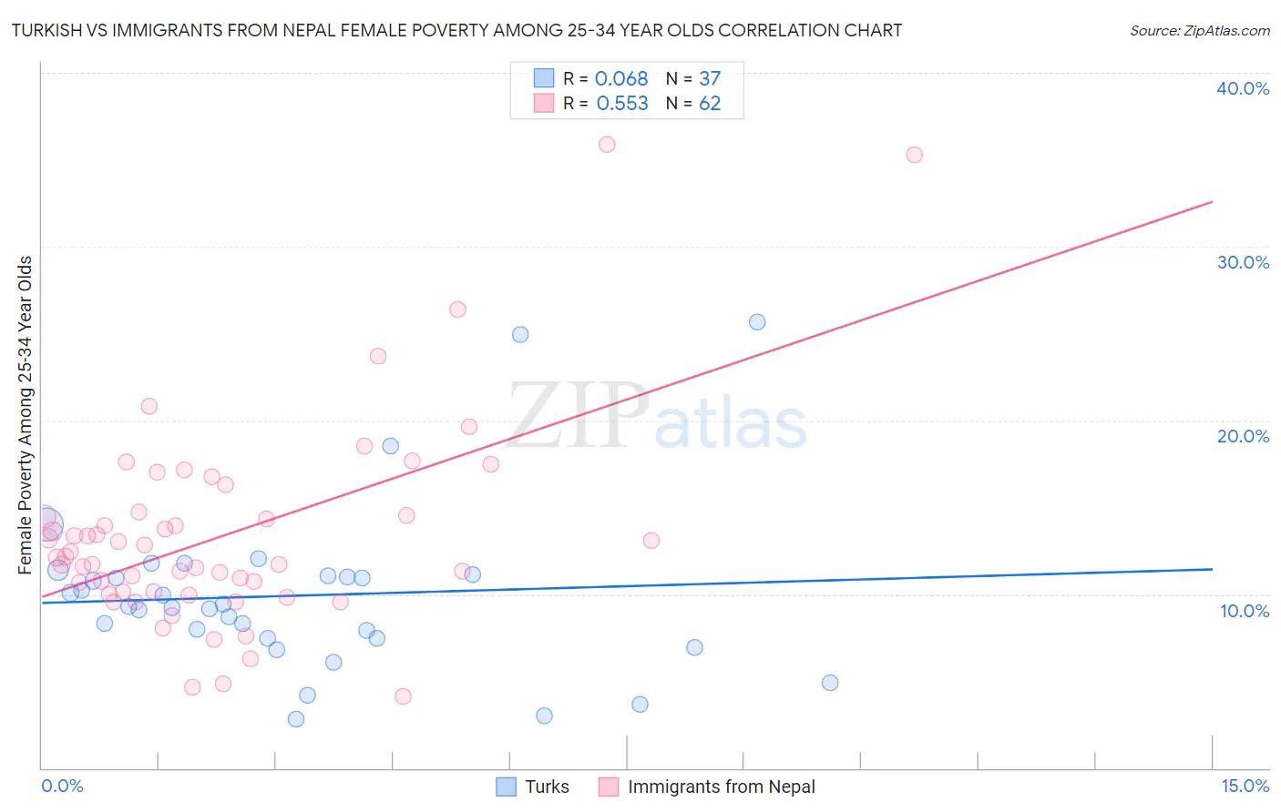 Turkish vs Immigrants from Nepal Female Poverty Among 25-34 Year Olds