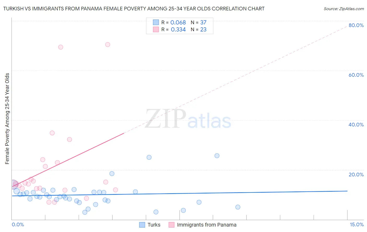 Turkish vs Immigrants from Panama Female Poverty Among 25-34 Year Olds