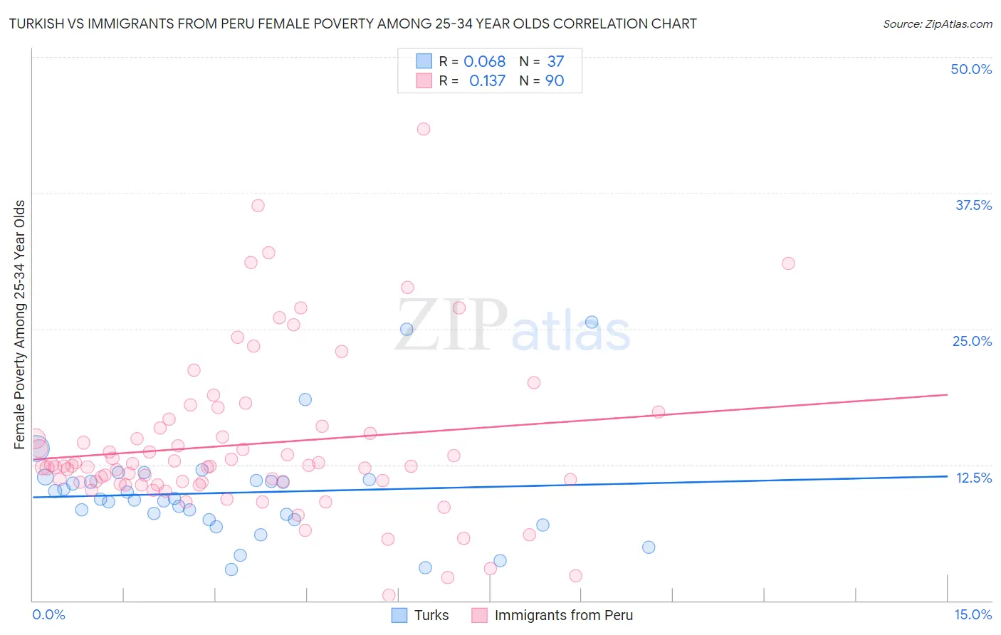 Turkish vs Immigrants from Peru Female Poverty Among 25-34 Year Olds