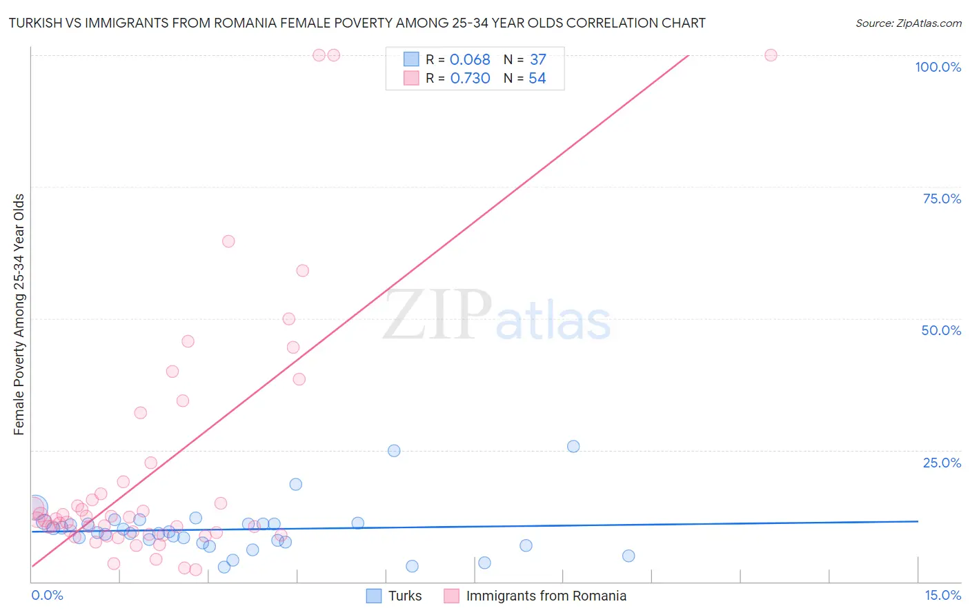 Turkish vs Immigrants from Romania Female Poverty Among 25-34 Year Olds