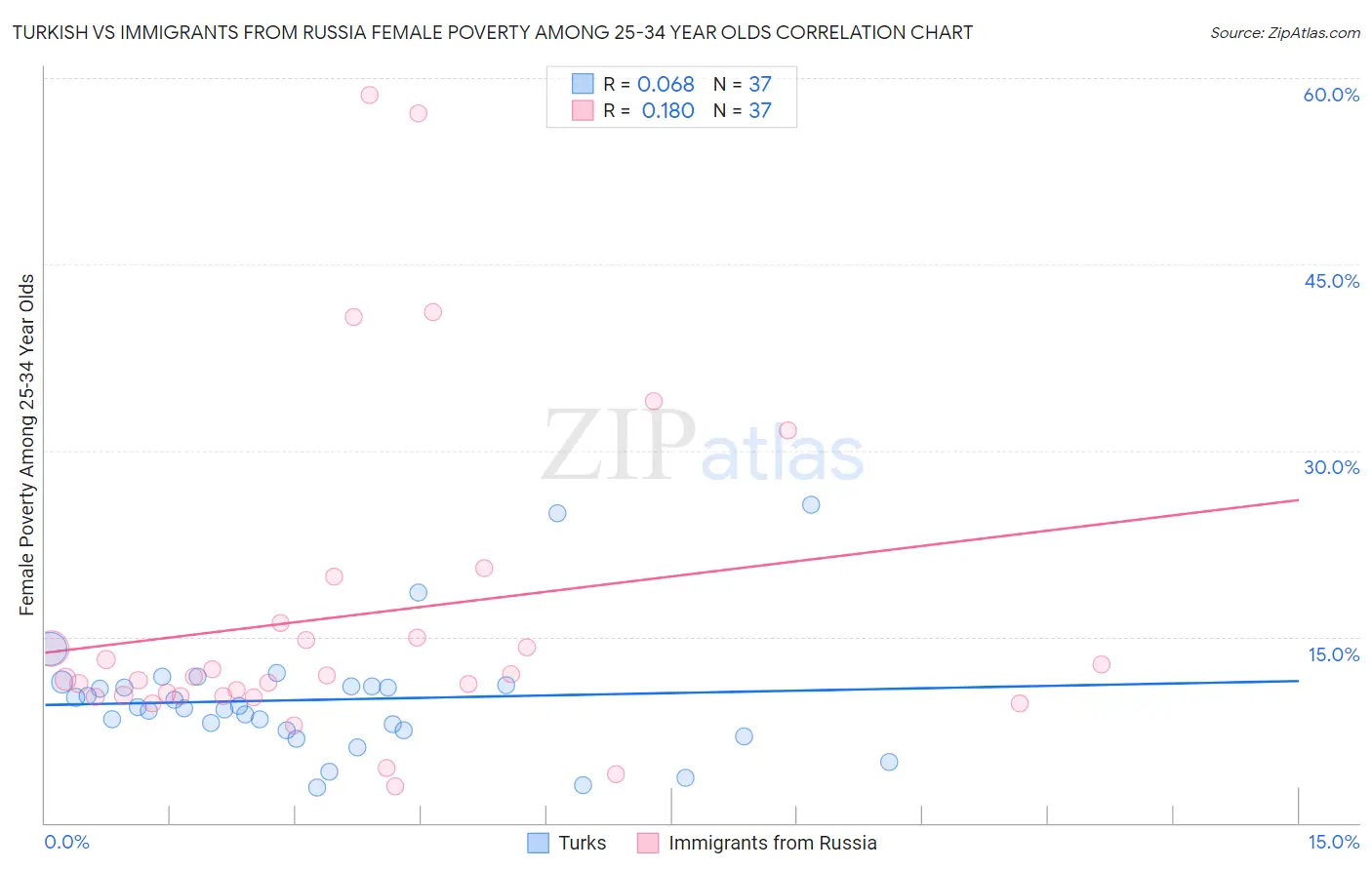 Turkish vs Immigrants from Russia Female Poverty Among 25-34 Year Olds