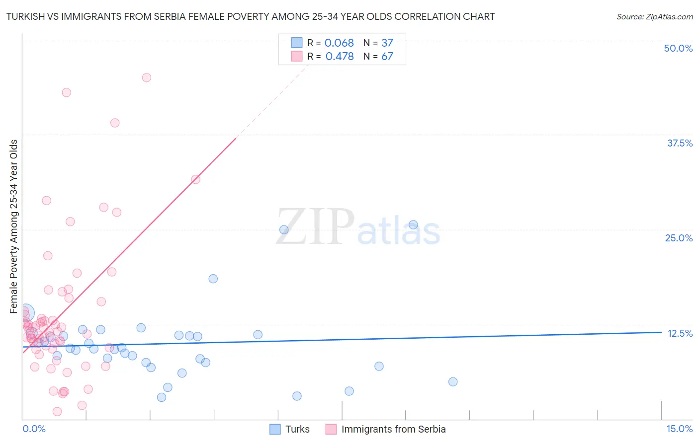 Turkish vs Immigrants from Serbia Female Poverty Among 25-34 Year Olds