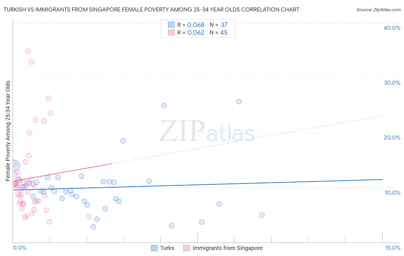 Turkish vs Immigrants from Singapore Female Poverty Among 25-34 Year Olds