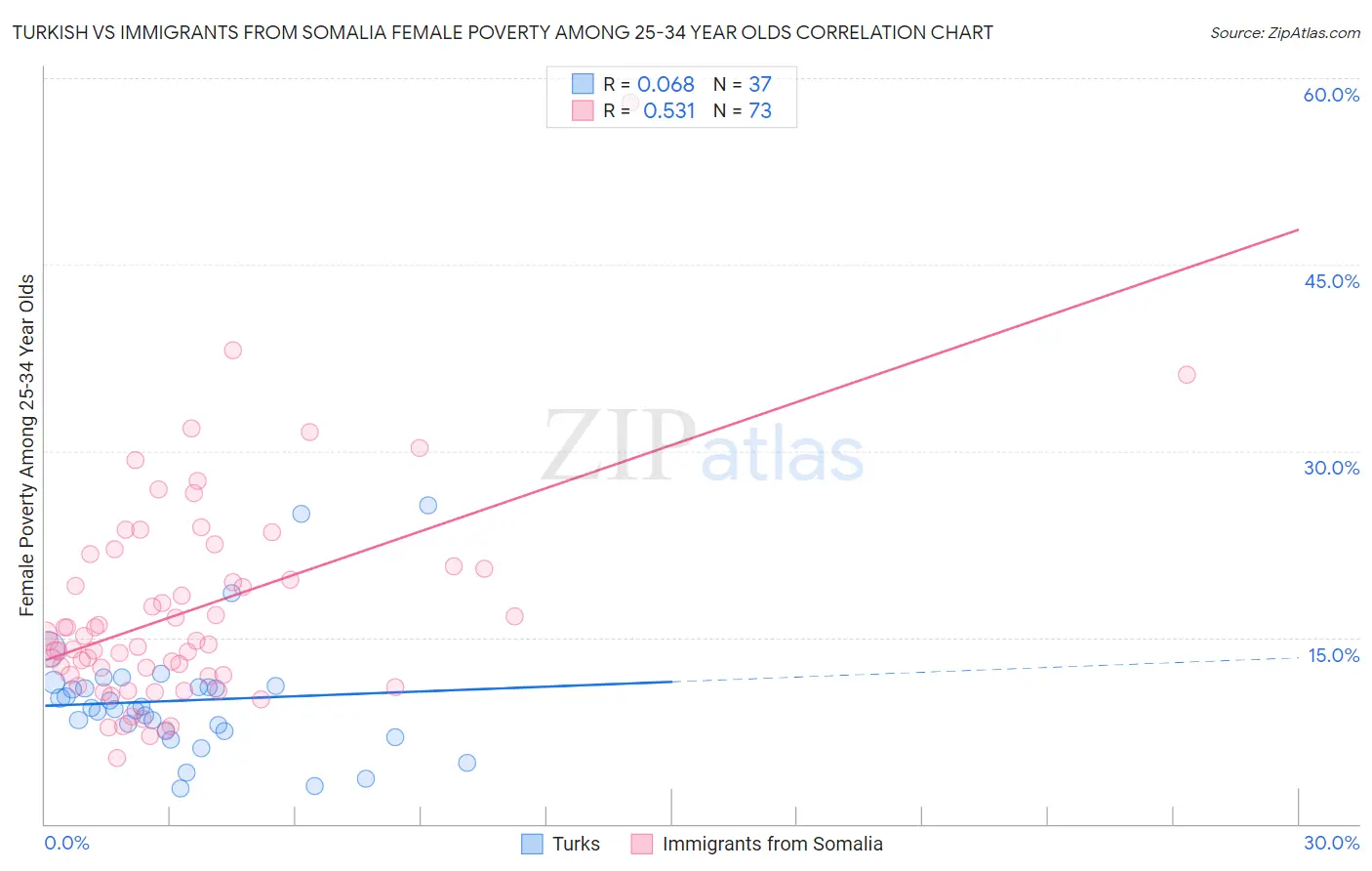 Turkish vs Immigrants from Somalia Female Poverty Among 25-34 Year Olds