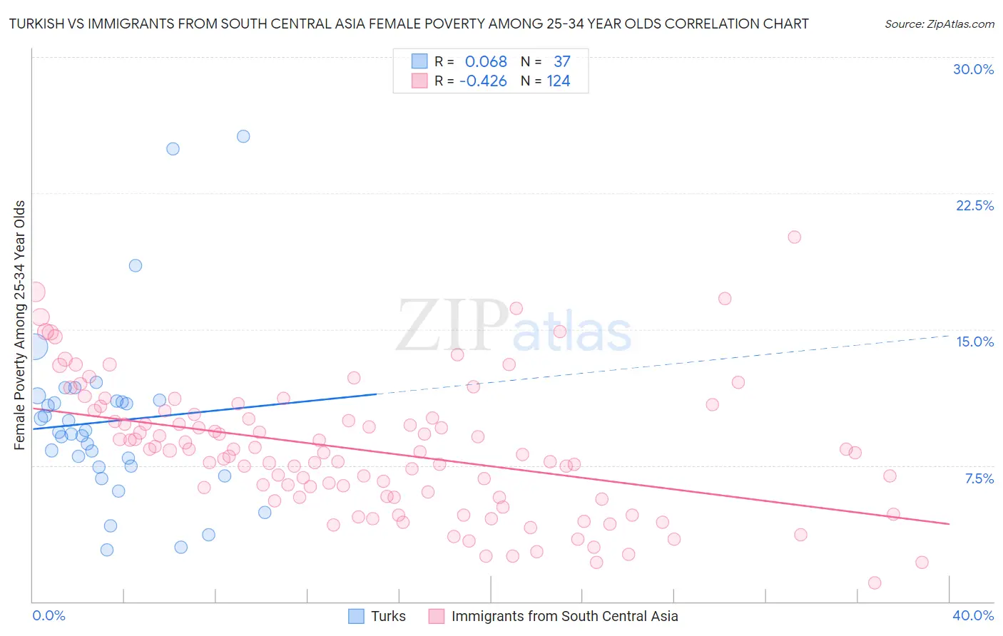 Turkish vs Immigrants from South Central Asia Female Poverty Among 25-34 Year Olds