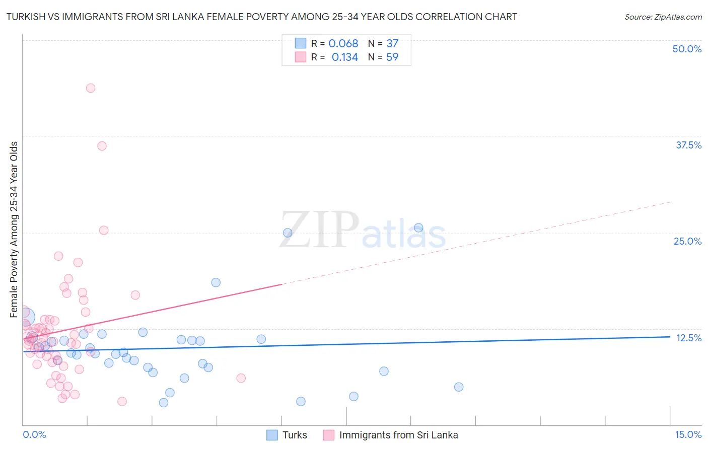 Turkish vs Immigrants from Sri Lanka Female Poverty Among 25-34 Year Olds