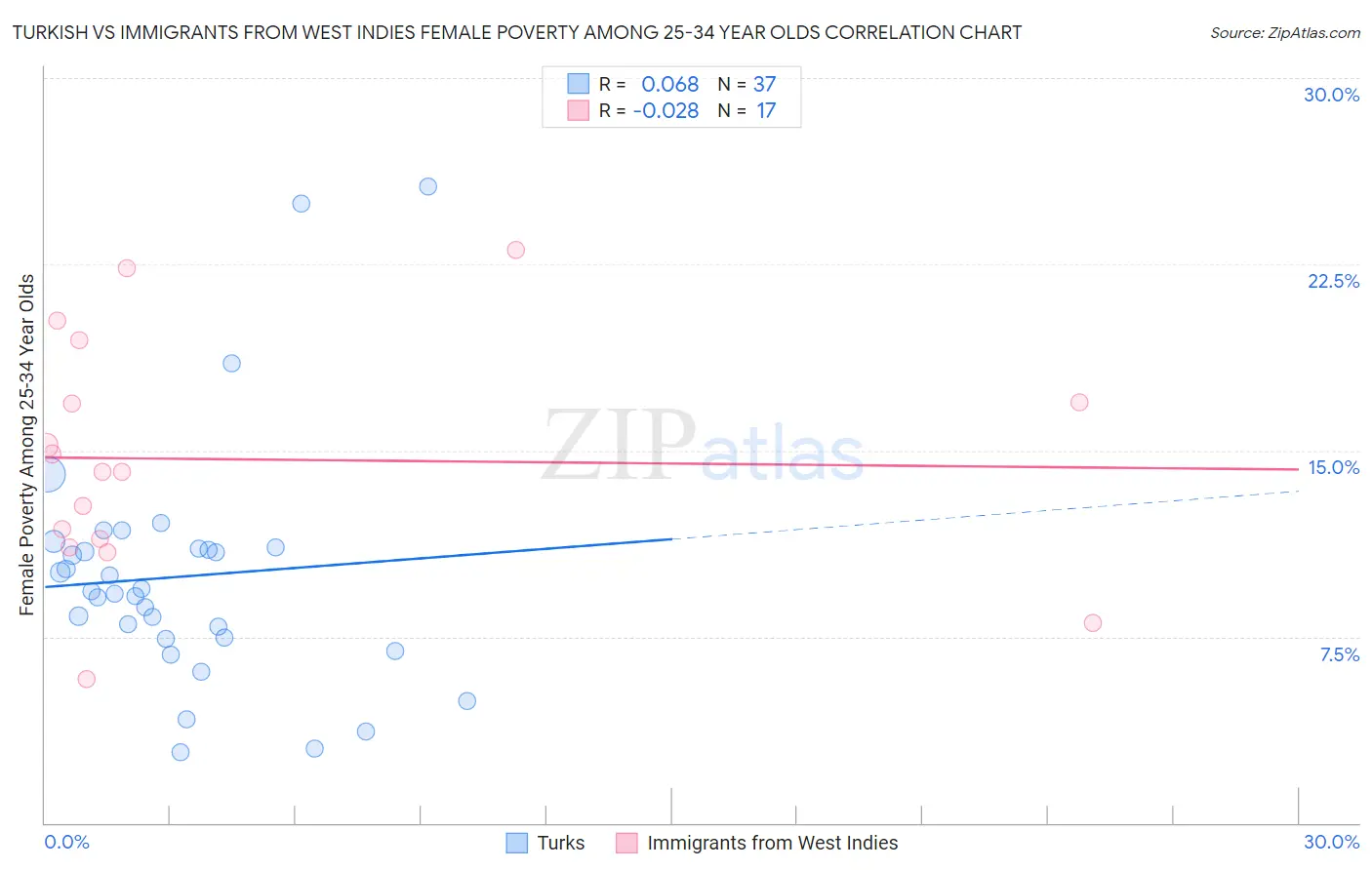 Turkish vs Immigrants from West Indies Female Poverty Among 25-34 Year Olds