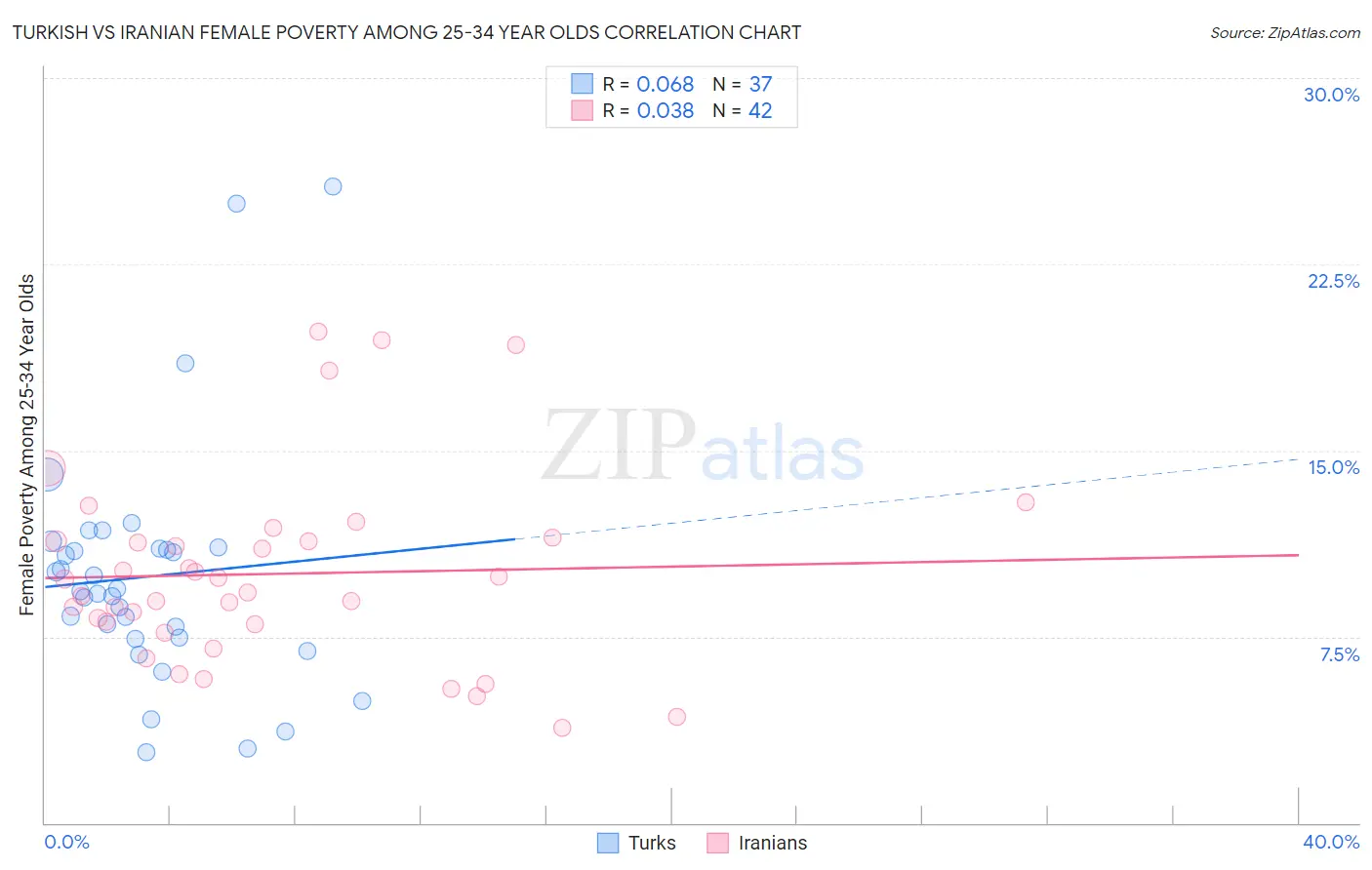 Turkish vs Iranian Female Poverty Among 25-34 Year Olds