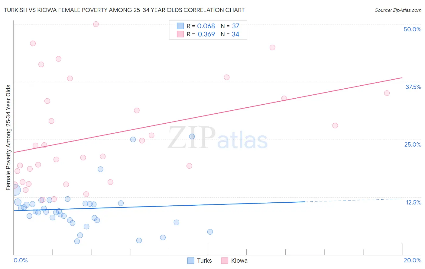 Turkish vs Kiowa Female Poverty Among 25-34 Year Olds