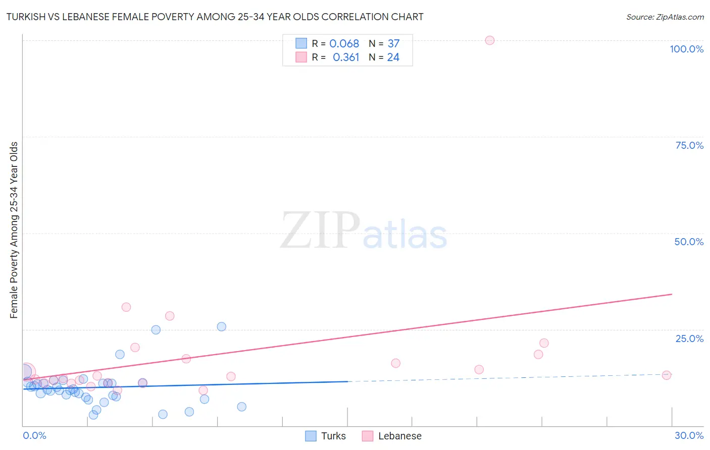 Turkish vs Lebanese Female Poverty Among 25-34 Year Olds