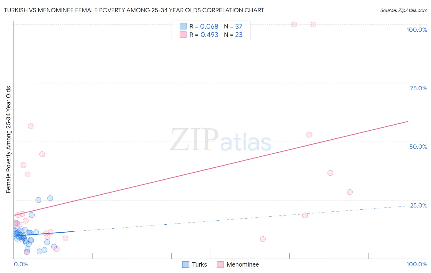 Turkish vs Menominee Female Poverty Among 25-34 Year Olds