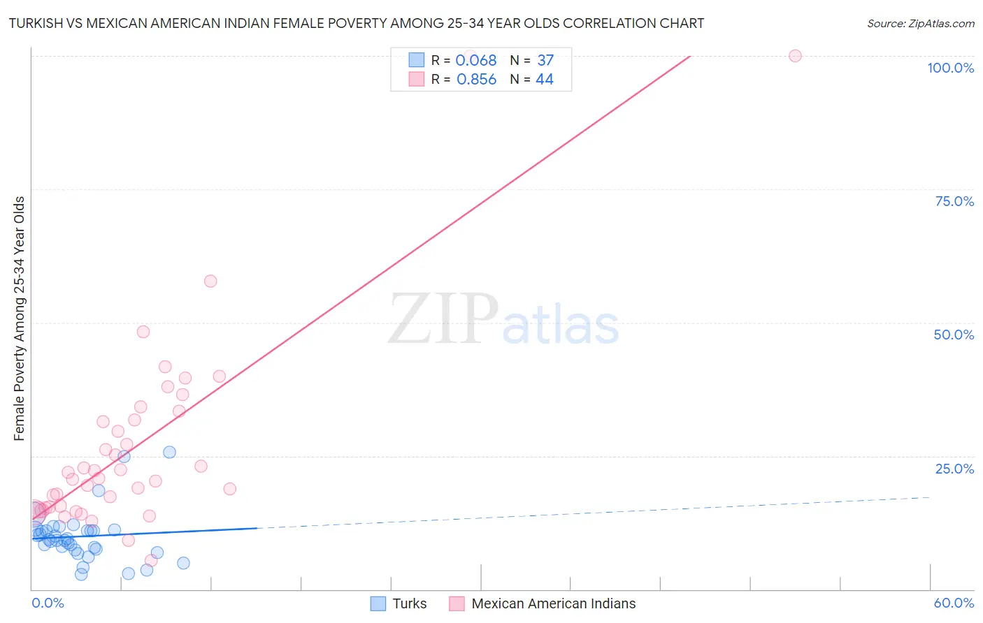 Turkish vs Mexican American Indian Female Poverty Among 25-34 Year Olds