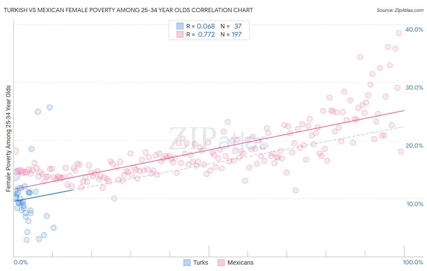 Turkish vs Mexican Female Poverty Among 25-34 Year Olds