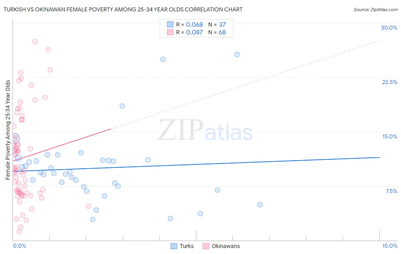 Turkish vs Okinawan Female Poverty Among 25-34 Year Olds