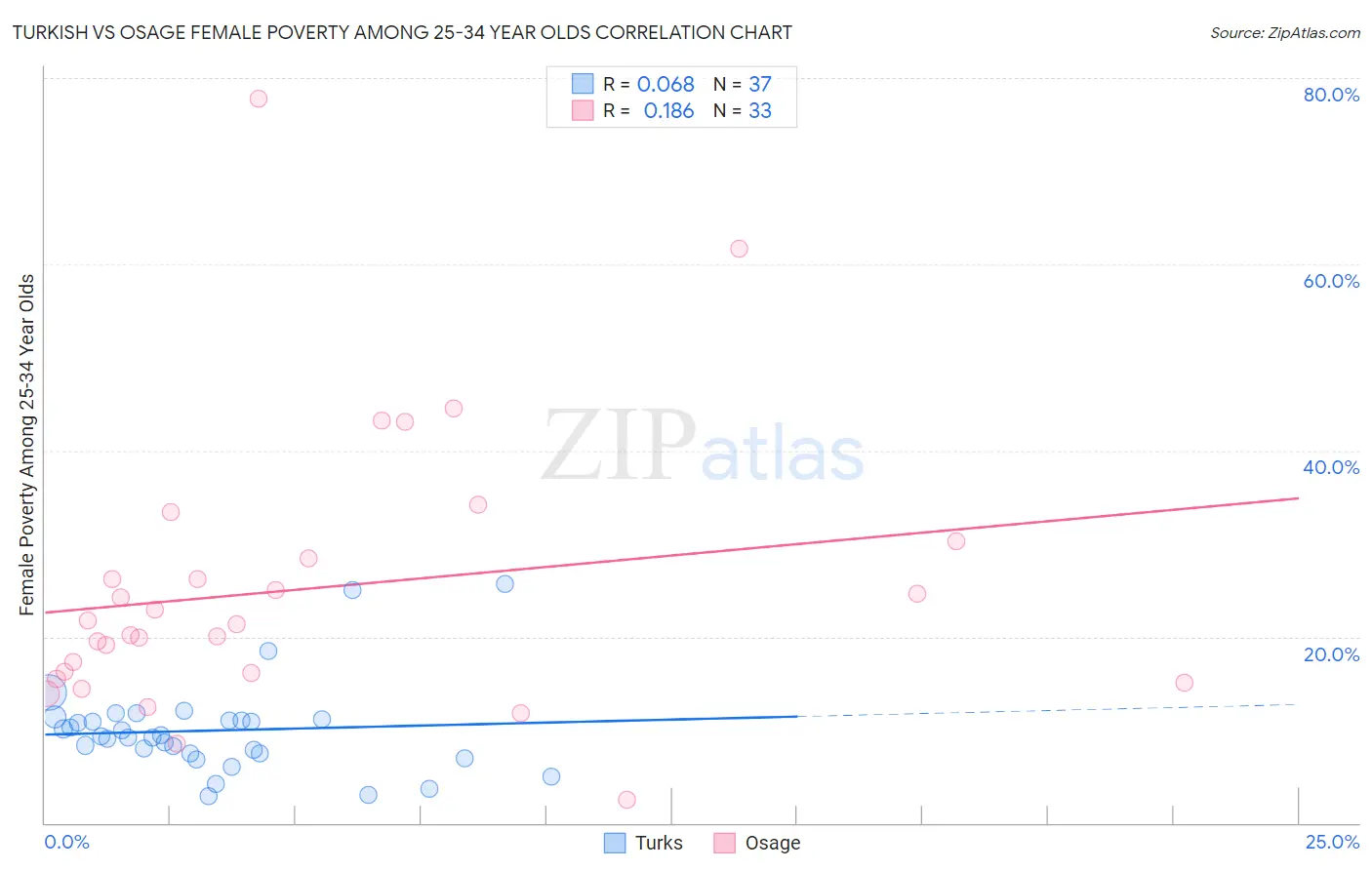 Turkish vs Osage Female Poverty Among 25-34 Year Olds