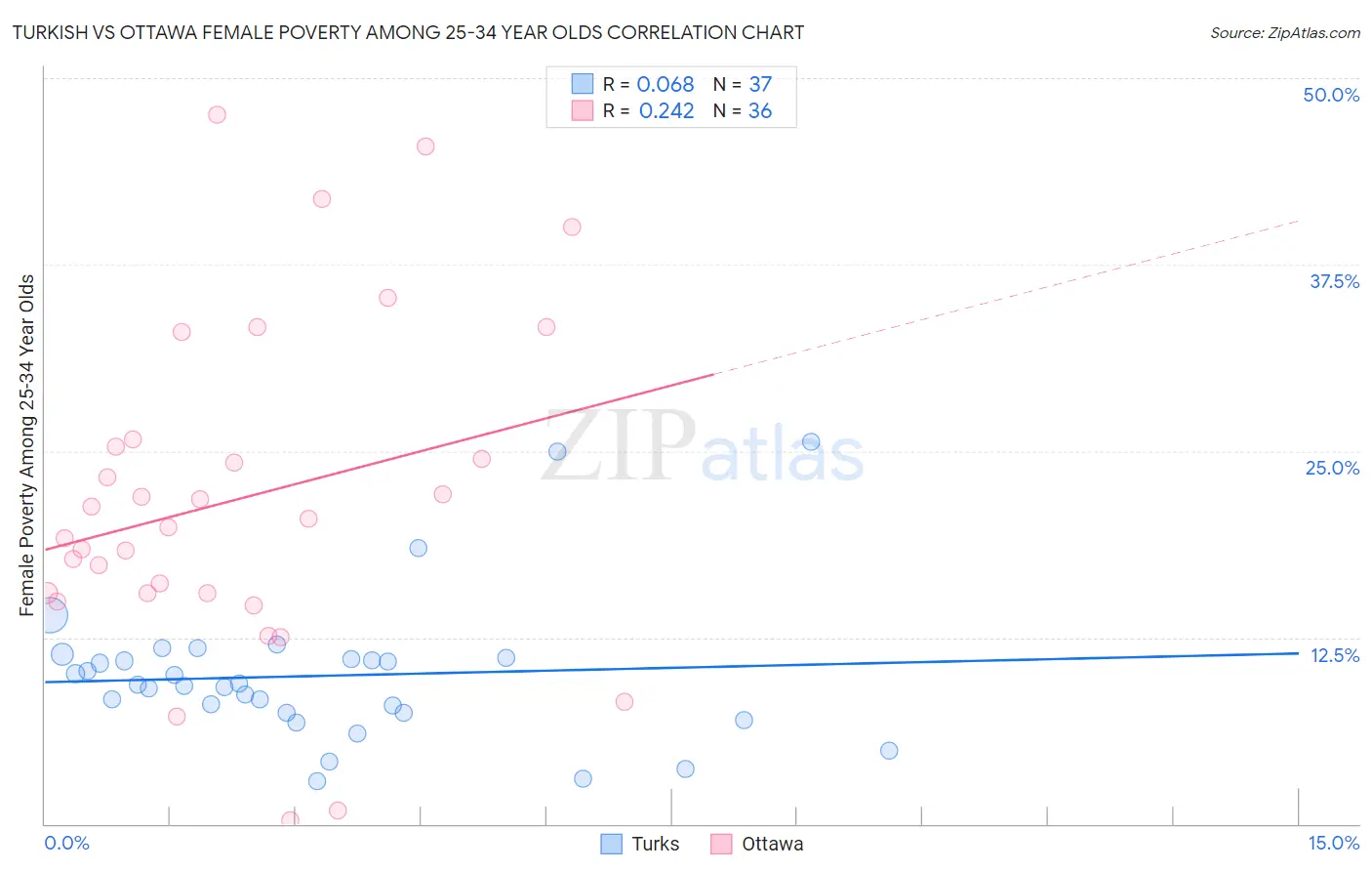 Turkish vs Ottawa Female Poverty Among 25-34 Year Olds