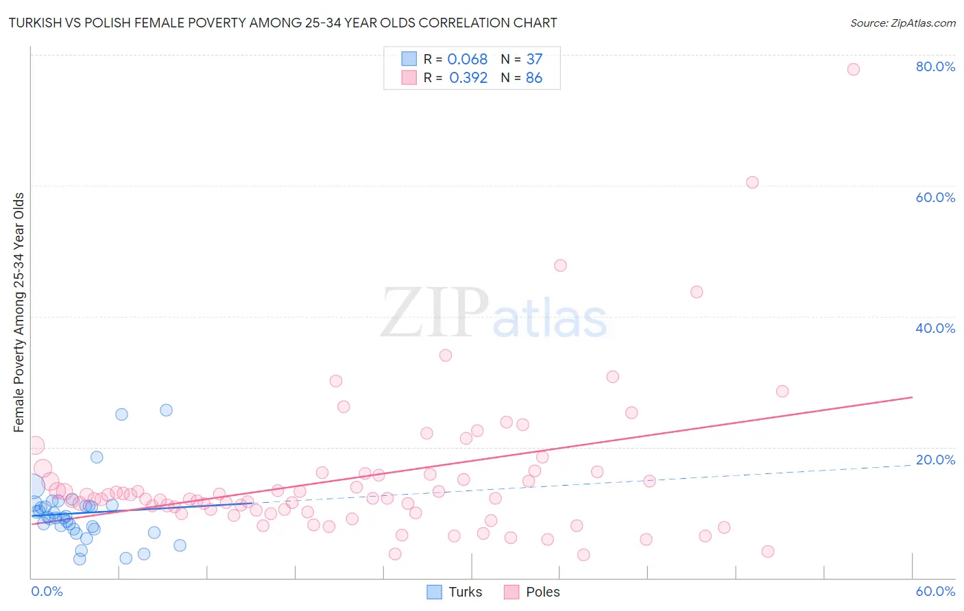 Turkish vs Polish Female Poverty Among 25-34 Year Olds