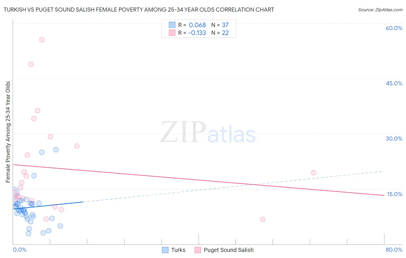 Turkish vs Puget Sound Salish Female Poverty Among 25-34 Year Olds