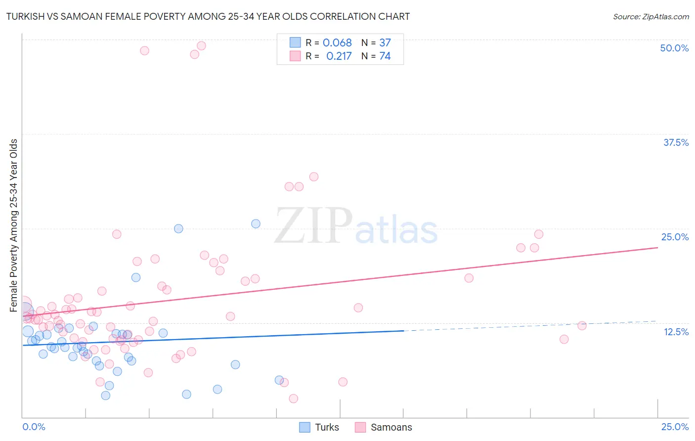 Turkish vs Samoan Female Poverty Among 25-34 Year Olds