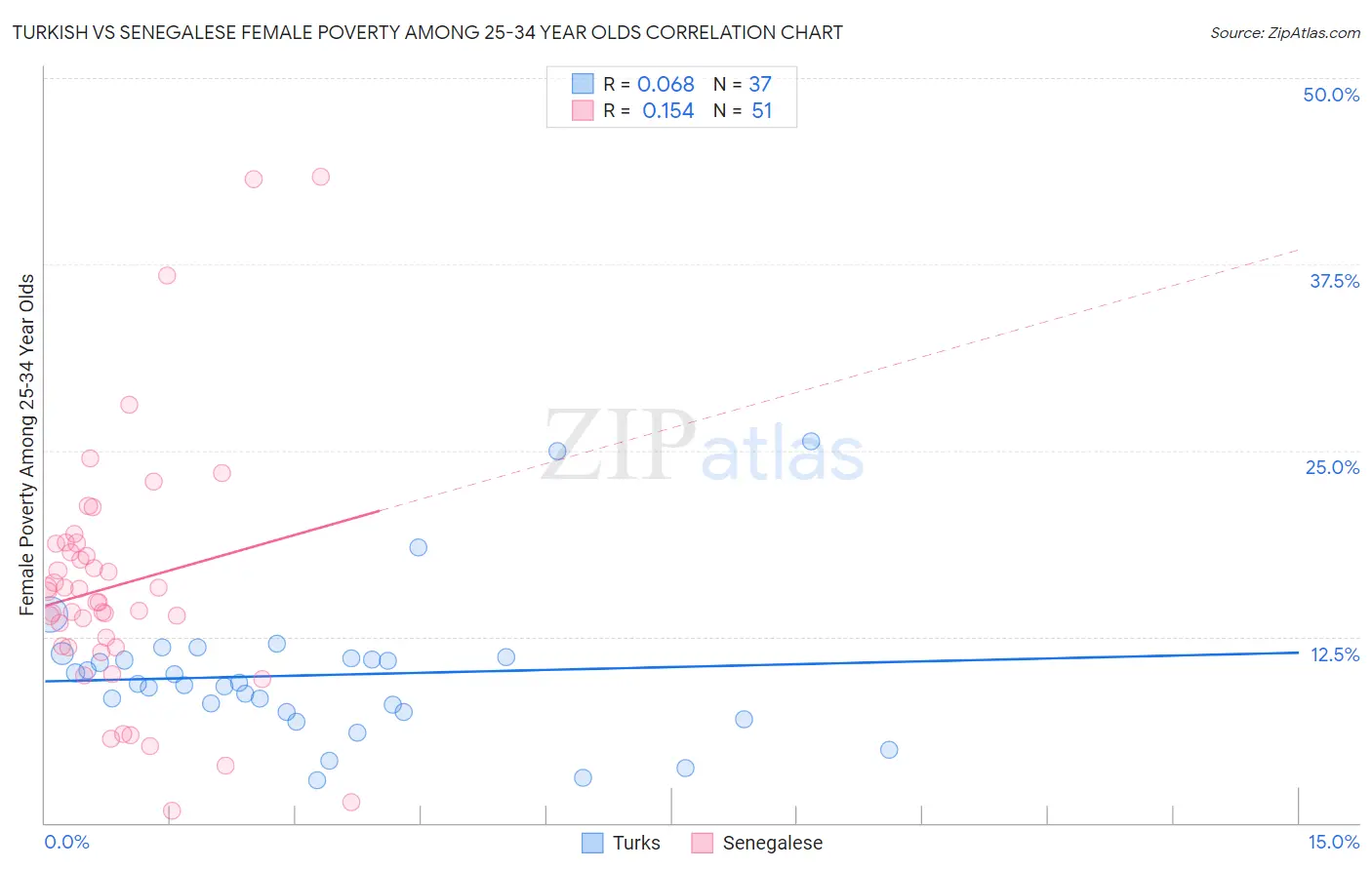 Turkish vs Senegalese Female Poverty Among 25-34 Year Olds