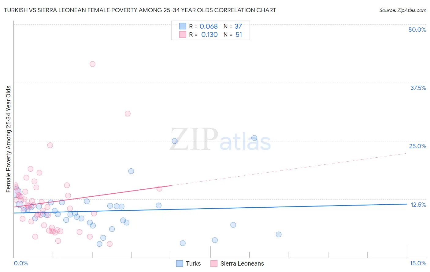 Turkish vs Sierra Leonean Female Poverty Among 25-34 Year Olds