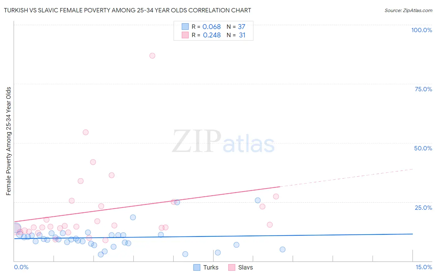 Turkish vs Slavic Female Poverty Among 25-34 Year Olds