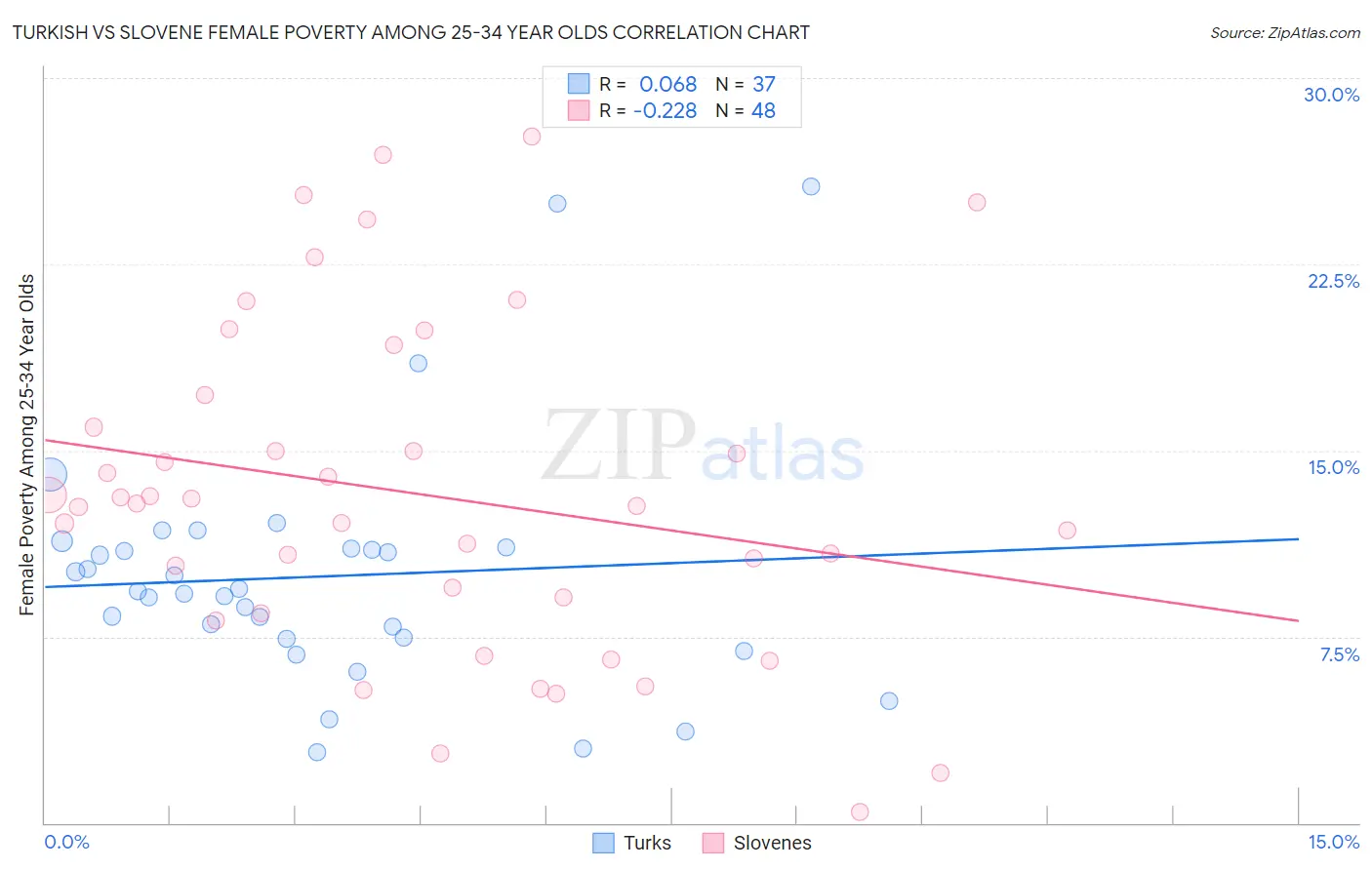 Turkish vs Slovene Female Poverty Among 25-34 Year Olds