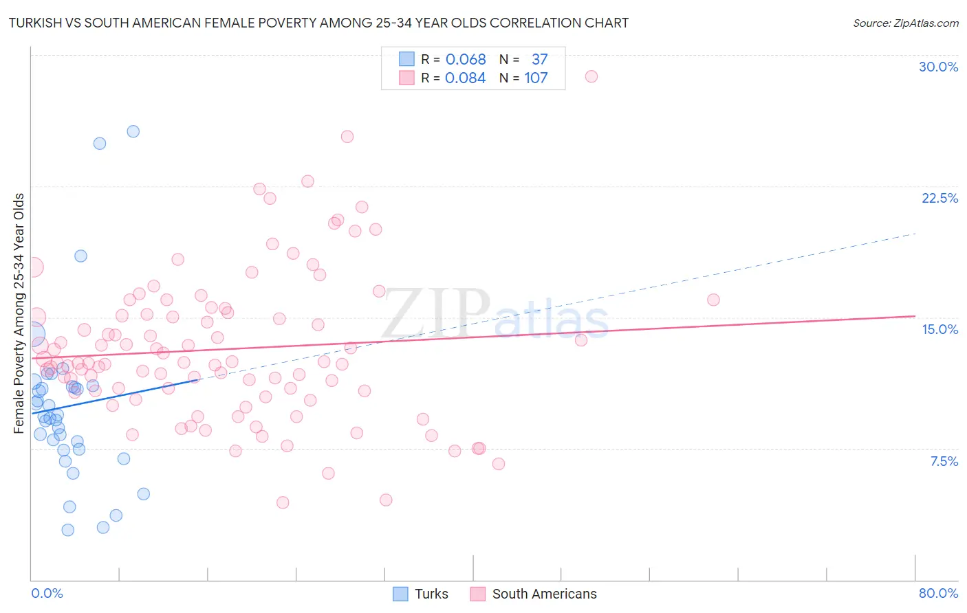 Turkish vs South American Female Poverty Among 25-34 Year Olds