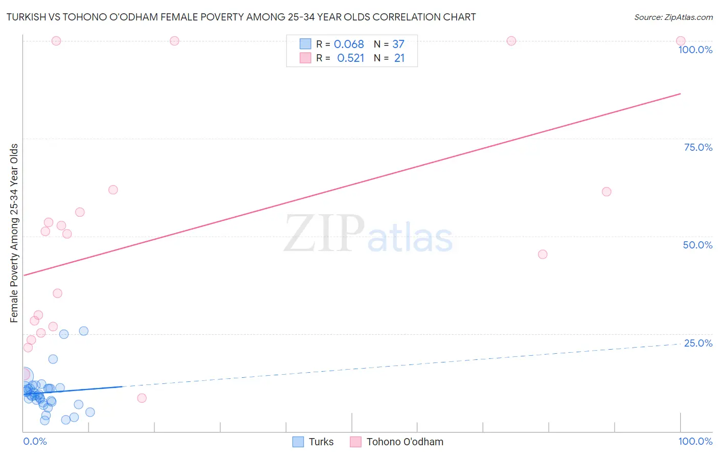 Turkish vs Tohono O'odham Female Poverty Among 25-34 Year Olds