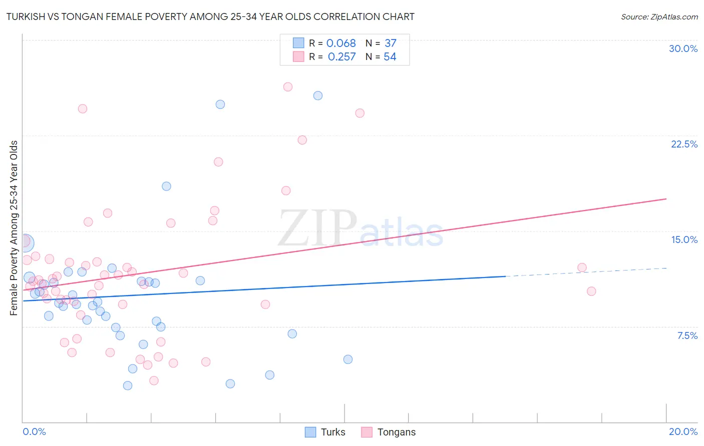 Turkish vs Tongan Female Poverty Among 25-34 Year Olds