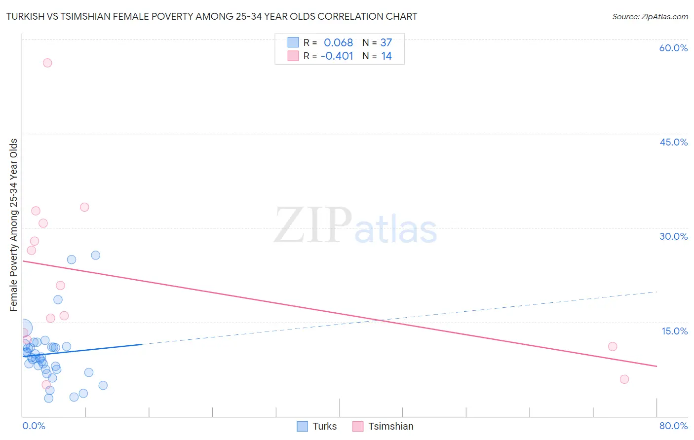 Turkish vs Tsimshian Female Poverty Among 25-34 Year Olds